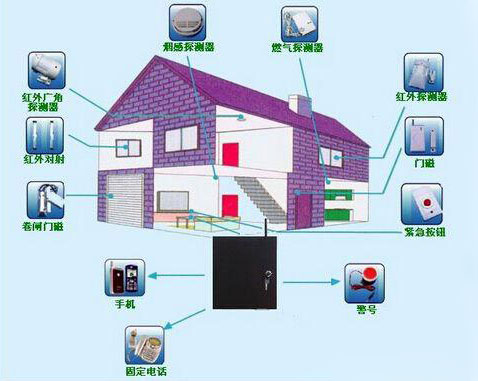 安防報警設(shè)備