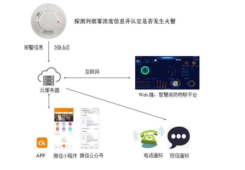 智慧消防云平臺